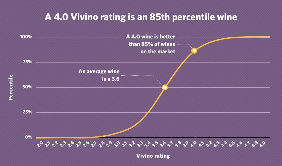 The Vivino wine rating system 2